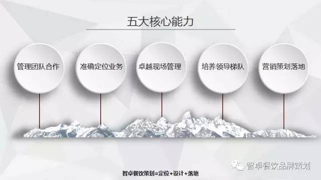 餐飲策劃